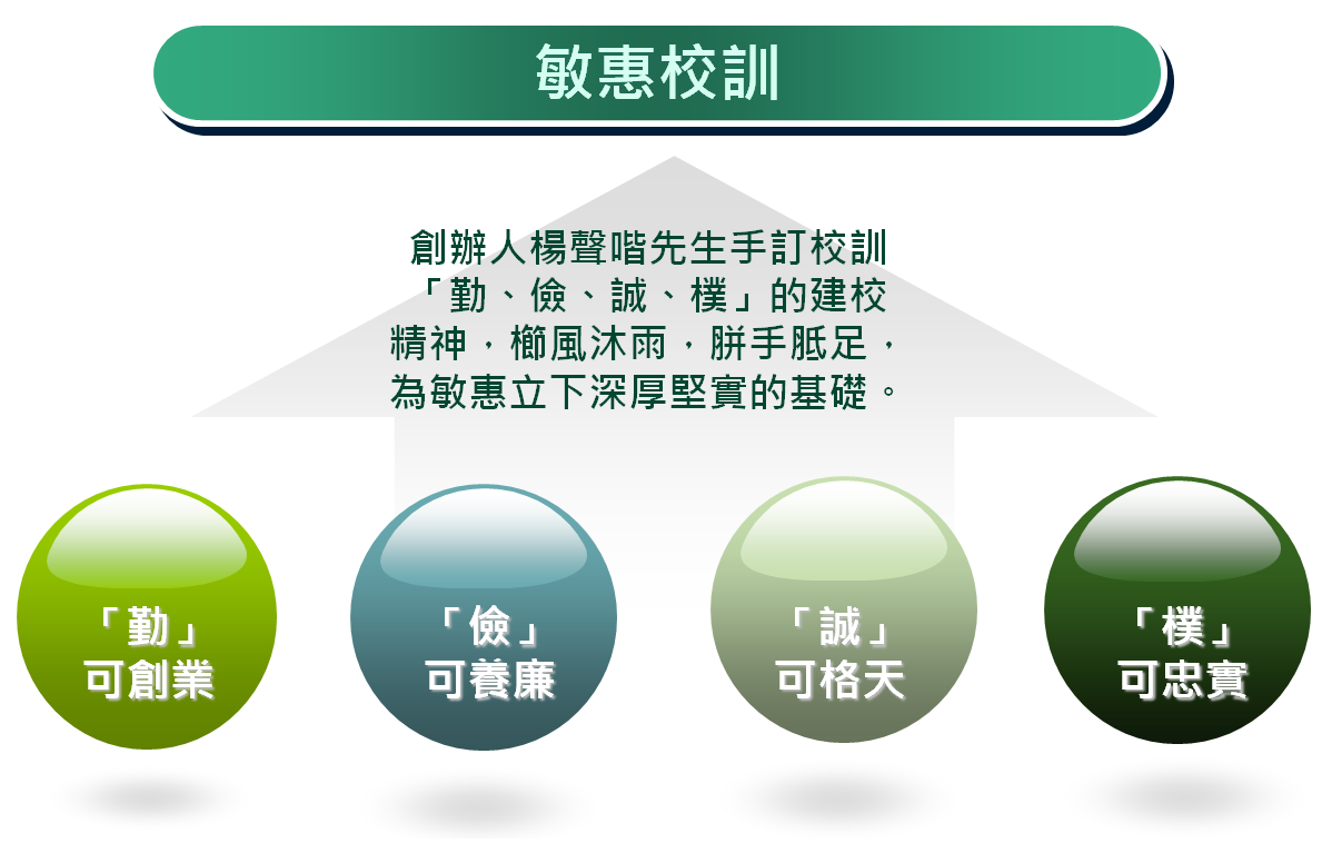 敏惠校訓 創辦人揚聲喈先生手訂校訓「勤、儉、誠、樸」的建校精神，櫛風沐雨，胼手胝足為敏惠立下深厚堅實的基礎。