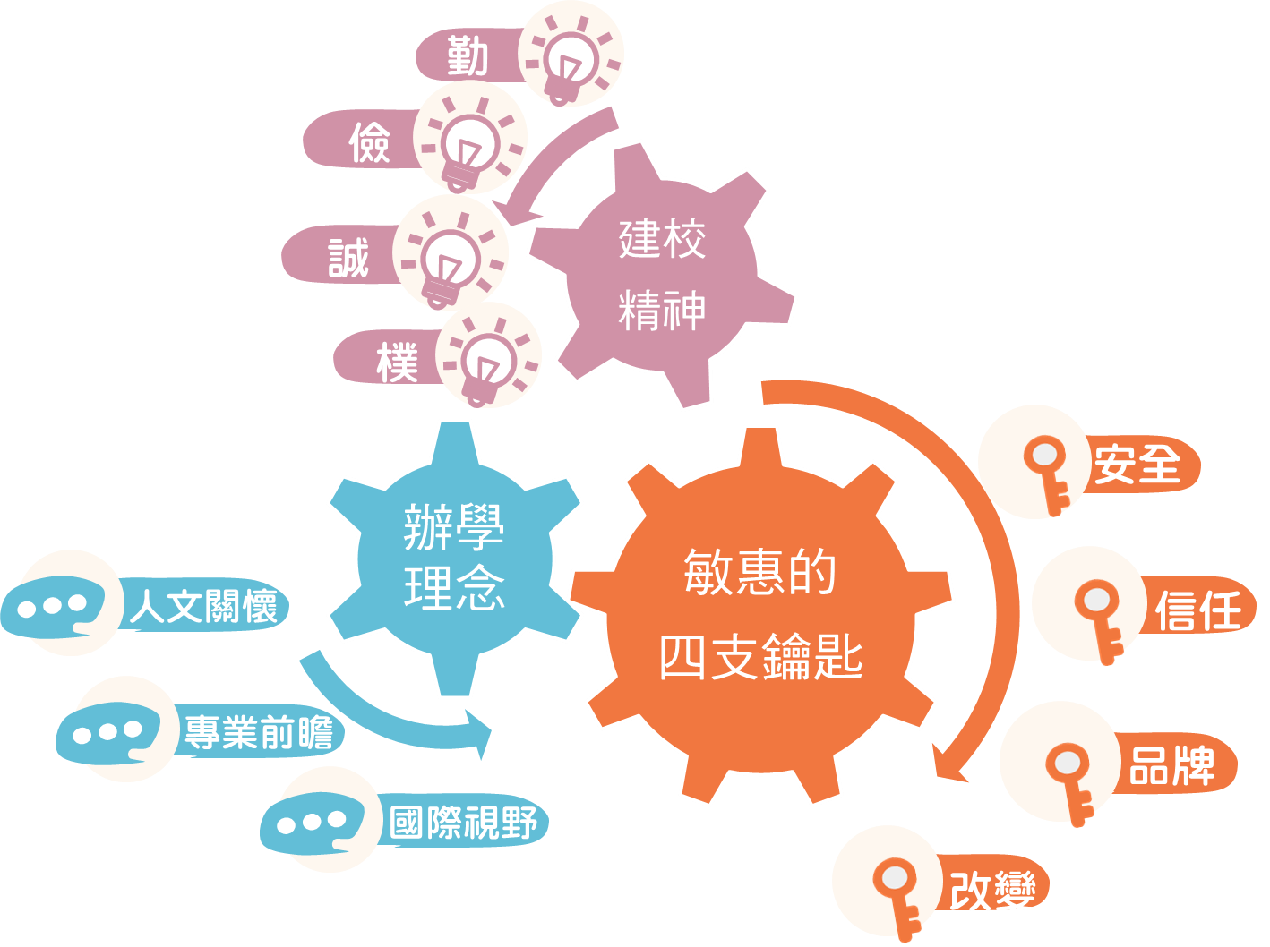 建校精神勤儉誠樸辦學理念人文關懷專業前瞻國際視野敏惠的四支鑰匙安全信任品牌改變